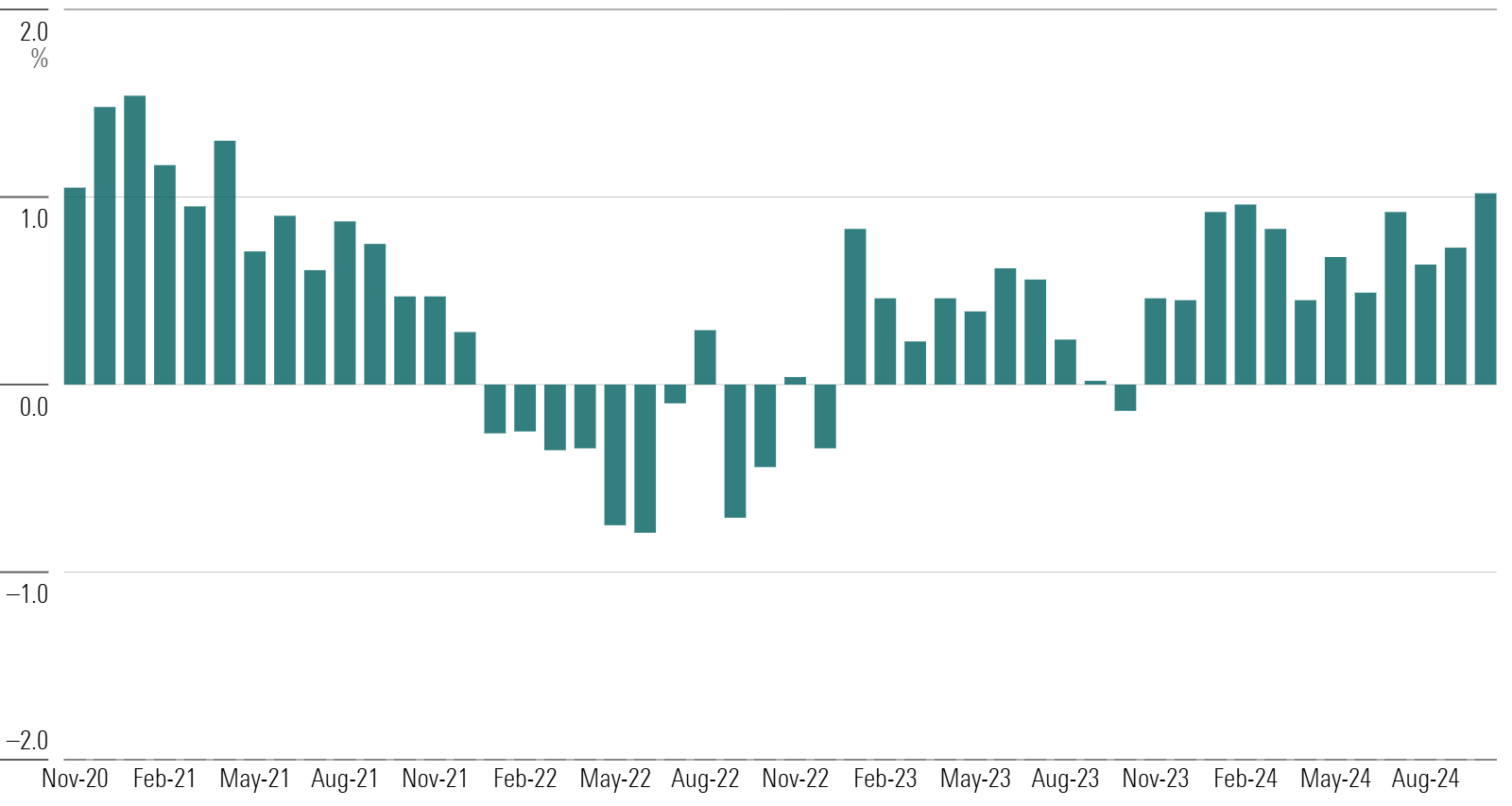 Bar chart of bond fund flows.