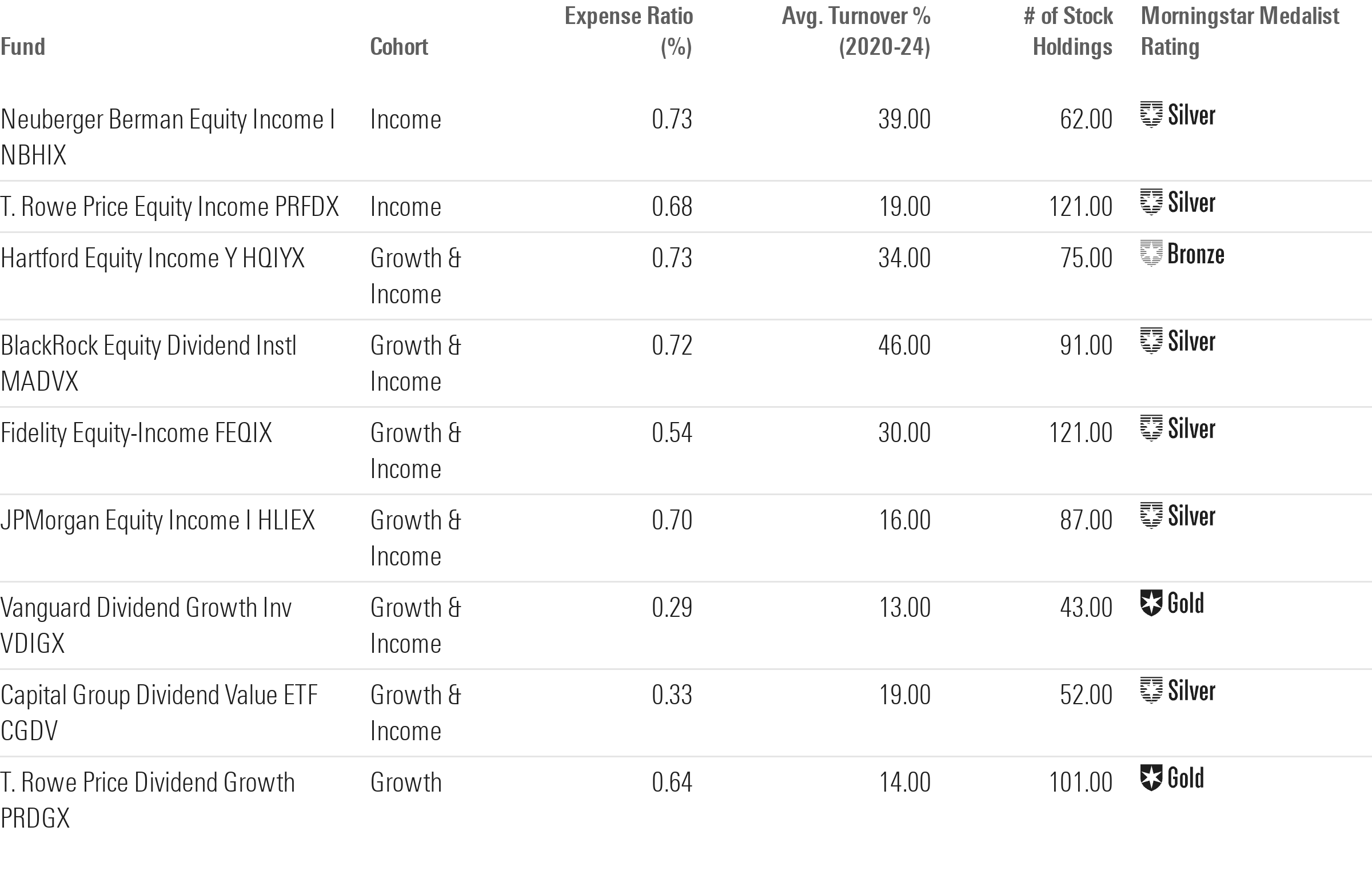 Morningstar's top-rated actively managed funds tended to have lower fees than other actively managed dividend funds and lower turnover