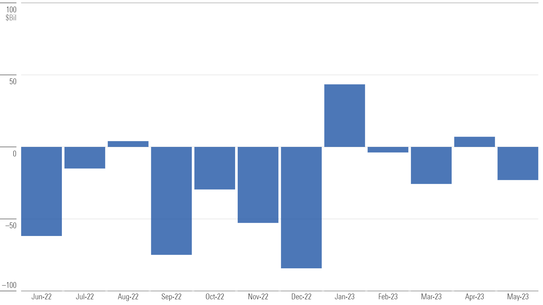 Bar chart of monthly flows for U.S. funds.