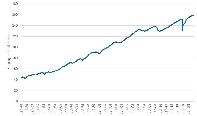 Line graph showing the number of US citizens that were employed has steadily increased since early 1948.
