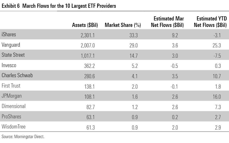 March flows for the largest ETF providers