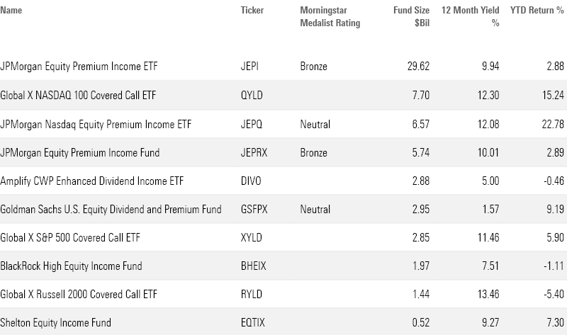 Table of the largest covered-call ETFs and mutual funds