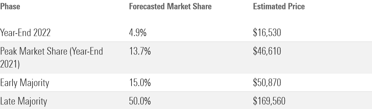 Estimated Prices Vary with Forecasted Market Share