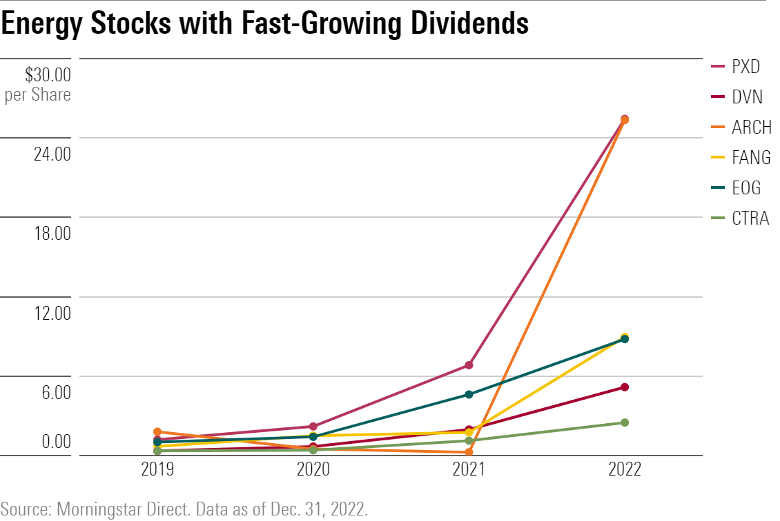 Line chart showing annual dividends from 2019-2022 for the fastest-growing energy dividend payers.