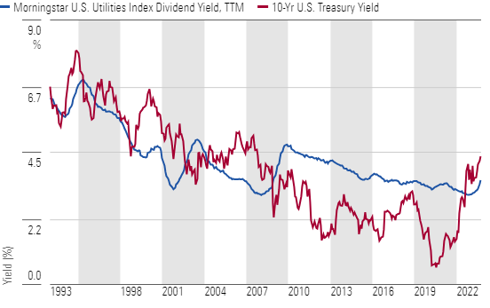 Interest Rates Top Utilities’ Dividend Yields for First Time Since 2008-09