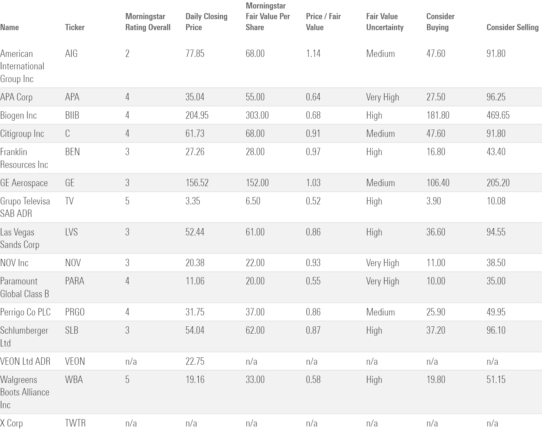 A table showing Morningstar Analyst Ratings and valuation measures for 15 stocks.