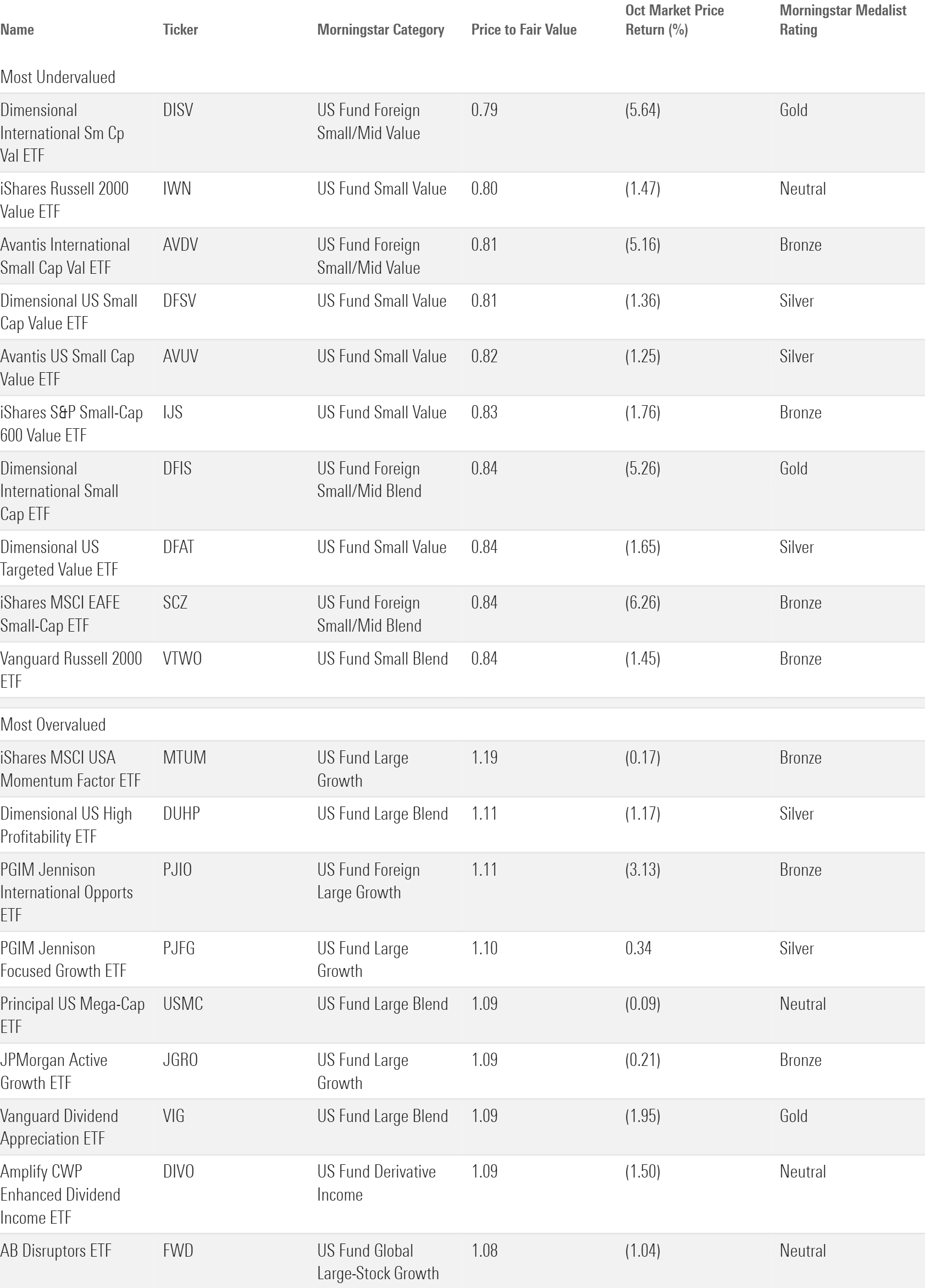 Table of the 10 most over- and undervalued analyst-rated ETFs, according to the Morningstar price-to-fair value estimate ratio.