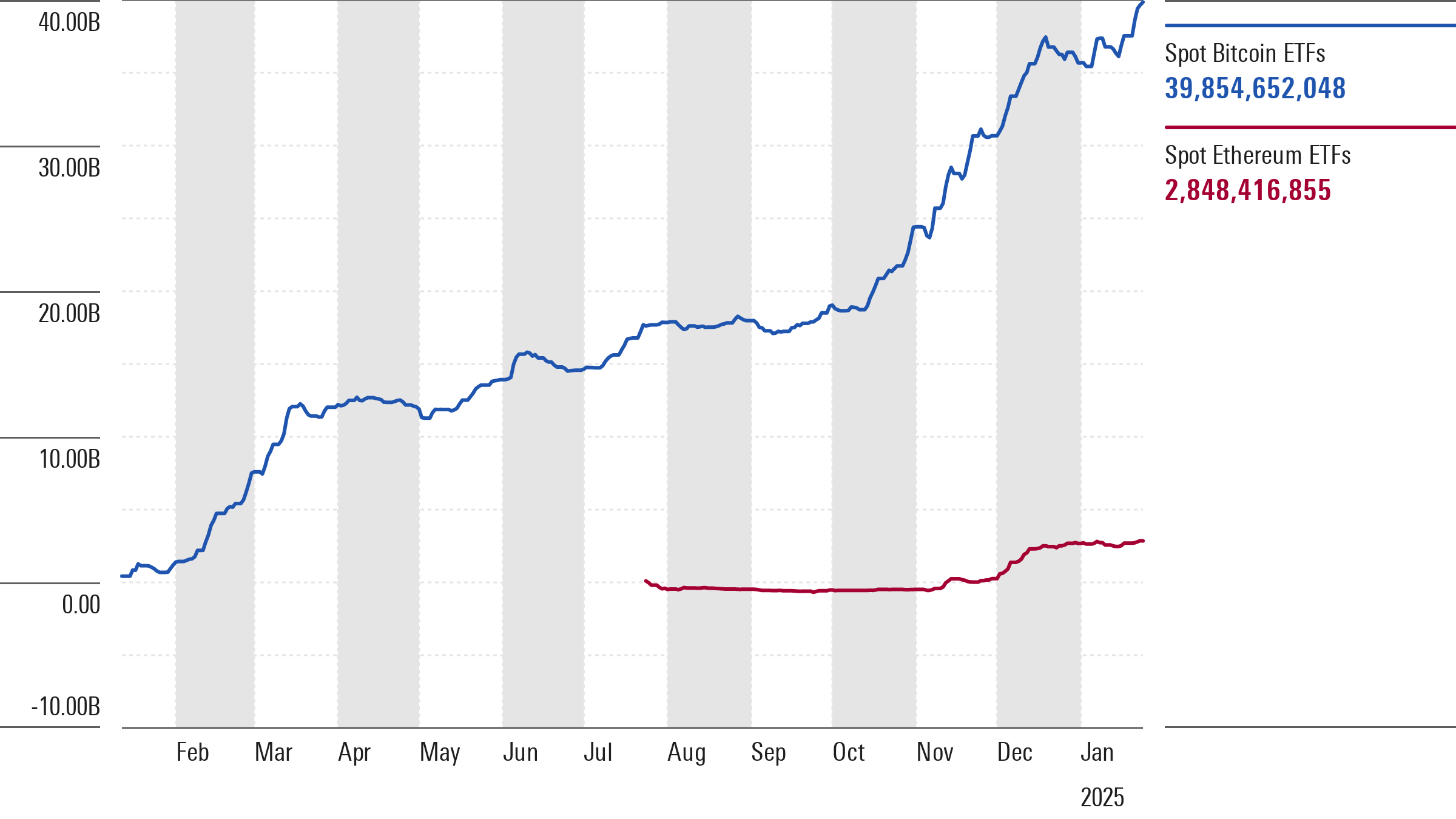 Tee diagram for comparison of the cumulative net flows from Spot -Bitcoin and Ethereum -Tfs.