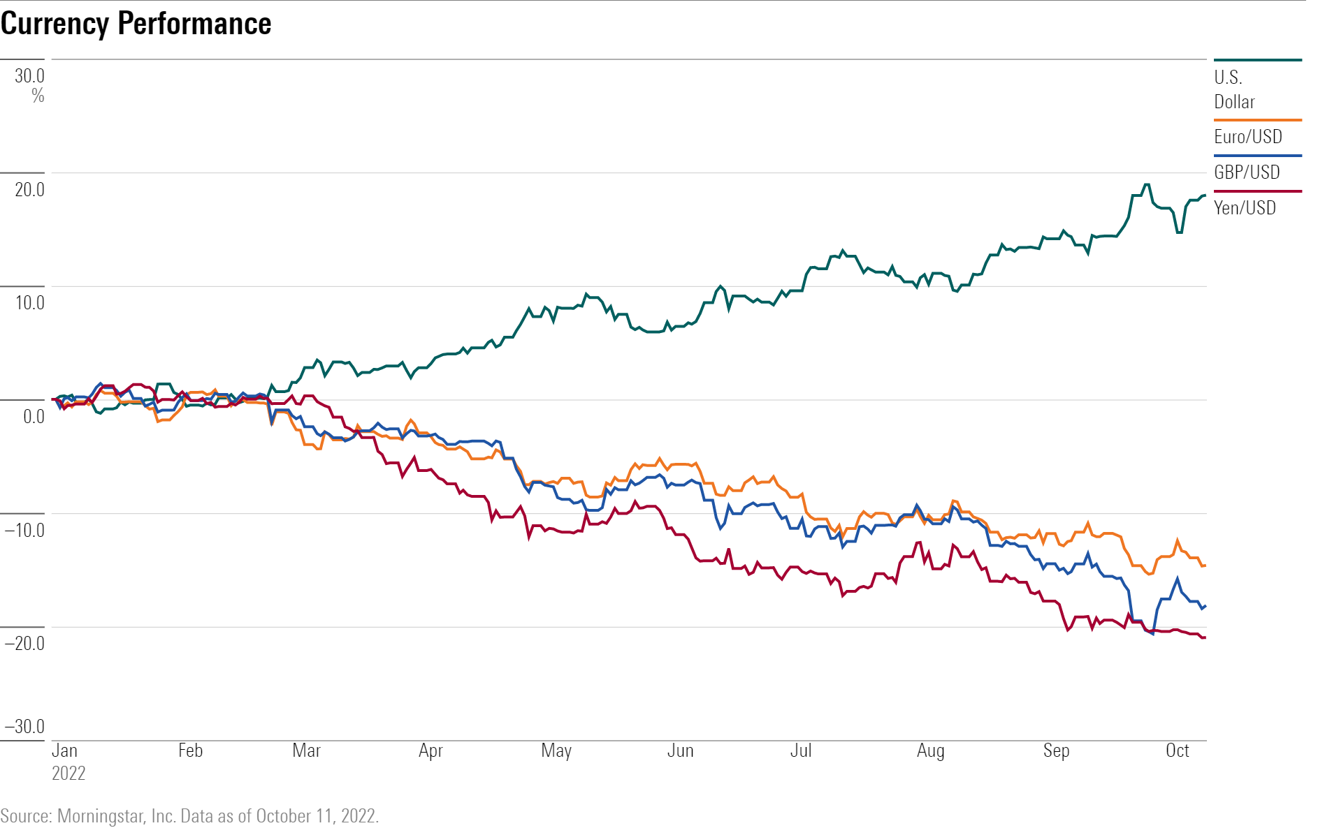 A chart showing the performance of major currencies this year.
