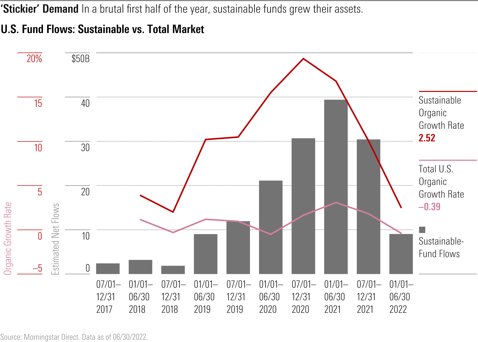 Chart shows that sustainable funds grew their assets during the first half of 2022.
