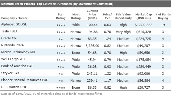 Chart listing the top 10 stock purchases by the Ultimate Stock-Pickers with their star ratings and data.