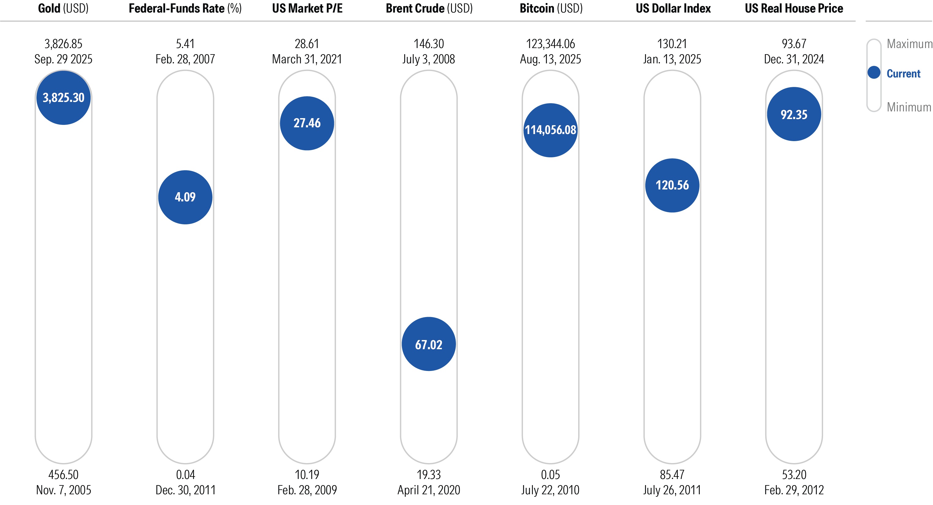 Asset prices relative to their historical minimum and maximum.