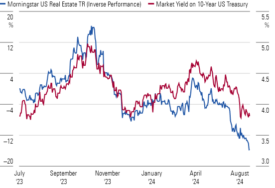 UST Rate Movements Have Been the Driving Factor Behind REIT Performance