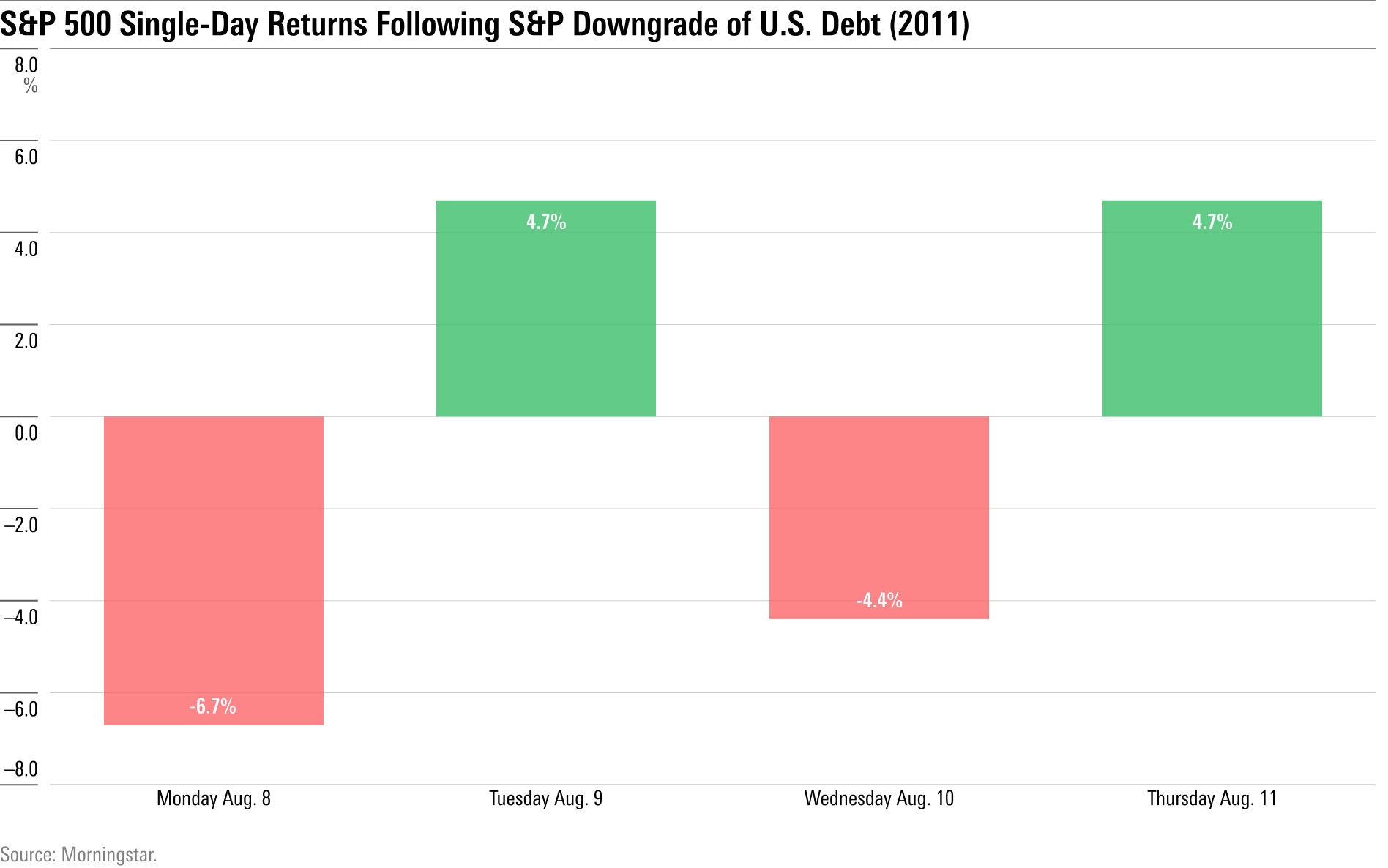 A bar chart of the S&P 500's single-day returns during the week after the U.S. credit rating was downgraded.