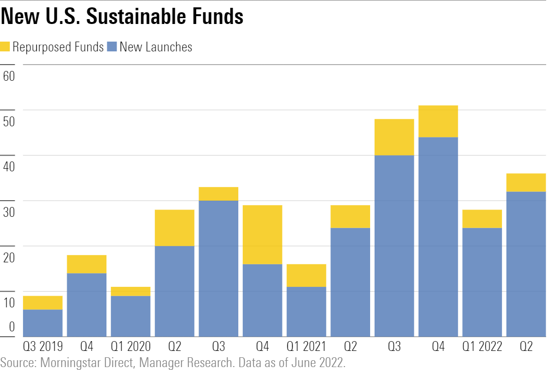 36 new U.S. sustainable funds were available to investors in Q2 2022.