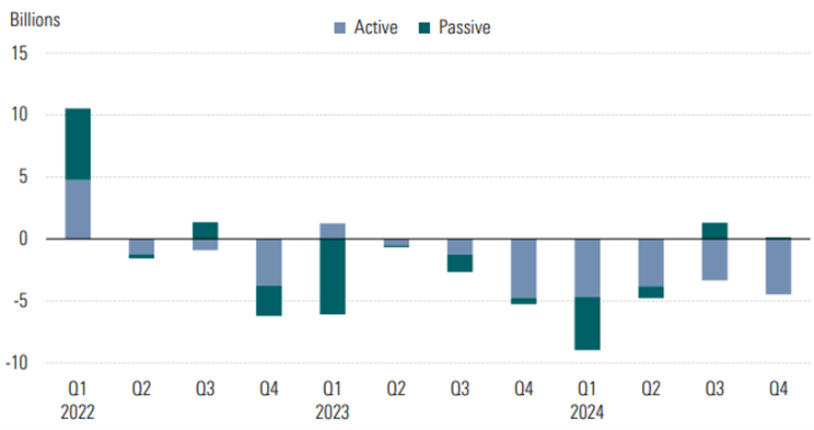 A bar chart of passive and active US ESG fund flows by quarter since 2022. - graphic - Noemi Pucci, Noemi Pucci - © Copyright 2025 Morningstar, Inc. All rights reserved.