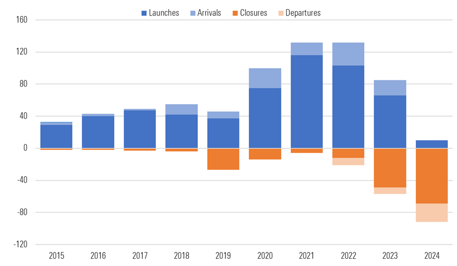 A bar chart of US sustainable fund launches, closures, arrivals, and departures.