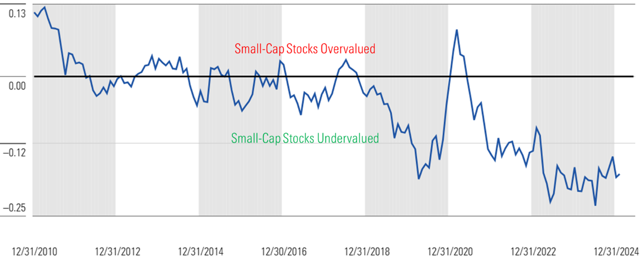 Graphic that depicts the relative valuation of small-cap stocks compared to the broad markets using the Morningstar price to fair value metric. - graphic - David Sekera - © Copyright 2025 Morningstar, Inc. All rights reserved.