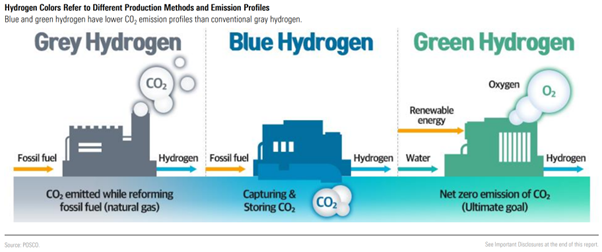 Colorful graphic displaying first a grey hydrogen representation, or fossil fuels, an arrow to a blue hydrogen representing capturing and storing co2, arrow to green hydrogen representing net zero emission of co2 - graphic - Antje Schiffler - © Copyright 2024 Morningstar, Inc. All rights reserved.