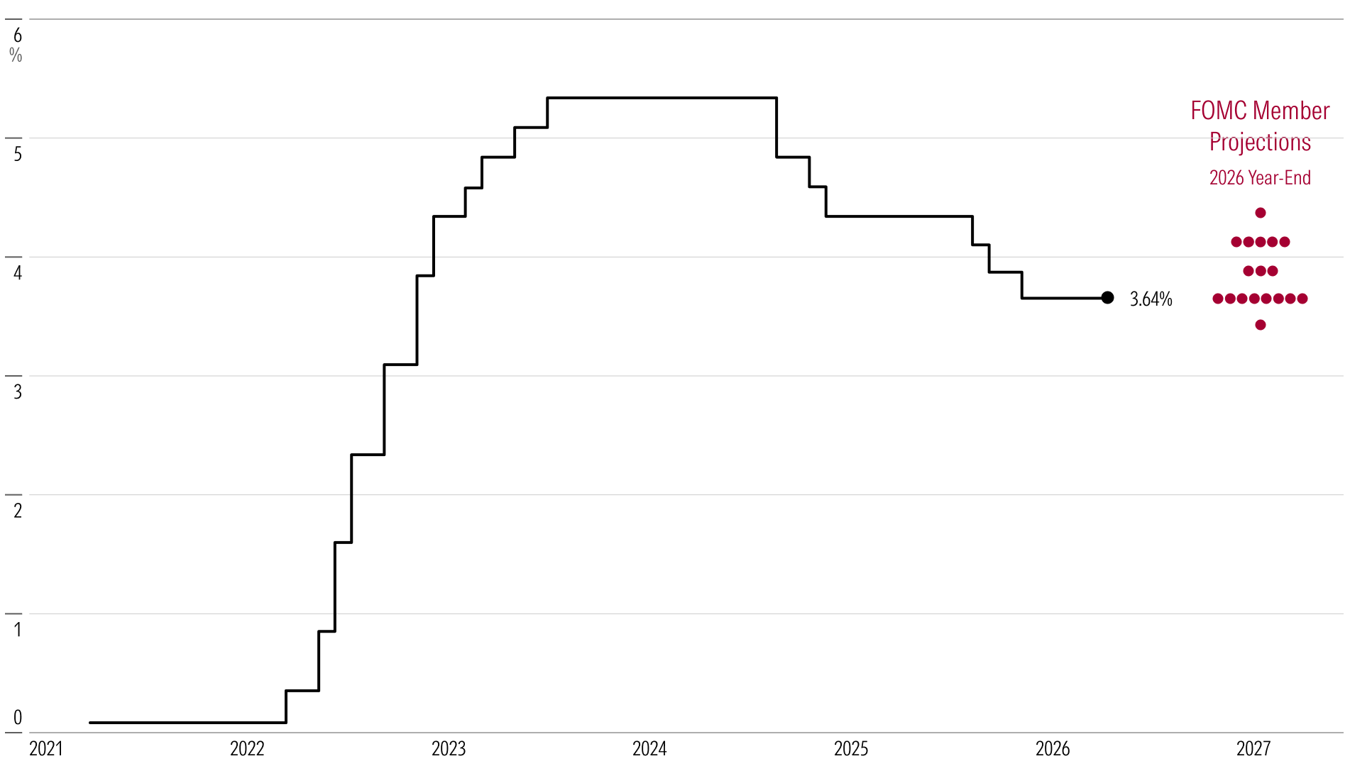 Chart showing the historical federal funds rate along with the FOMC's projections for the rate at the end of 2026.