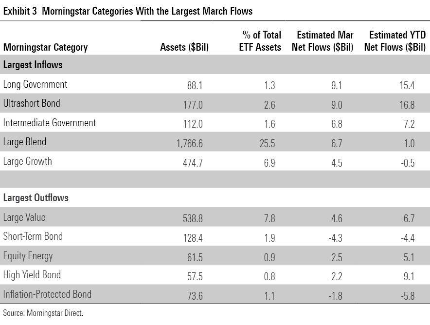 Categories with the largest March flows