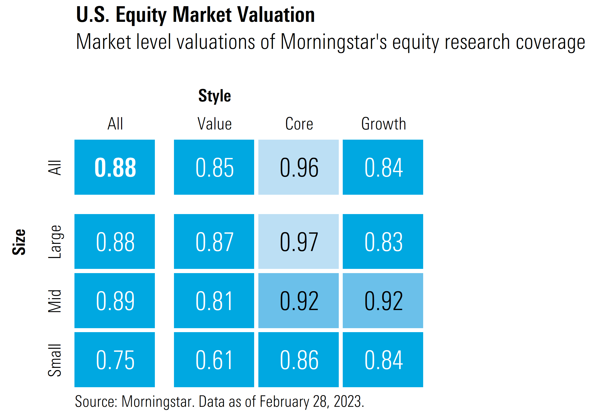 A chart of the valuations of the Morningstar Style Box.