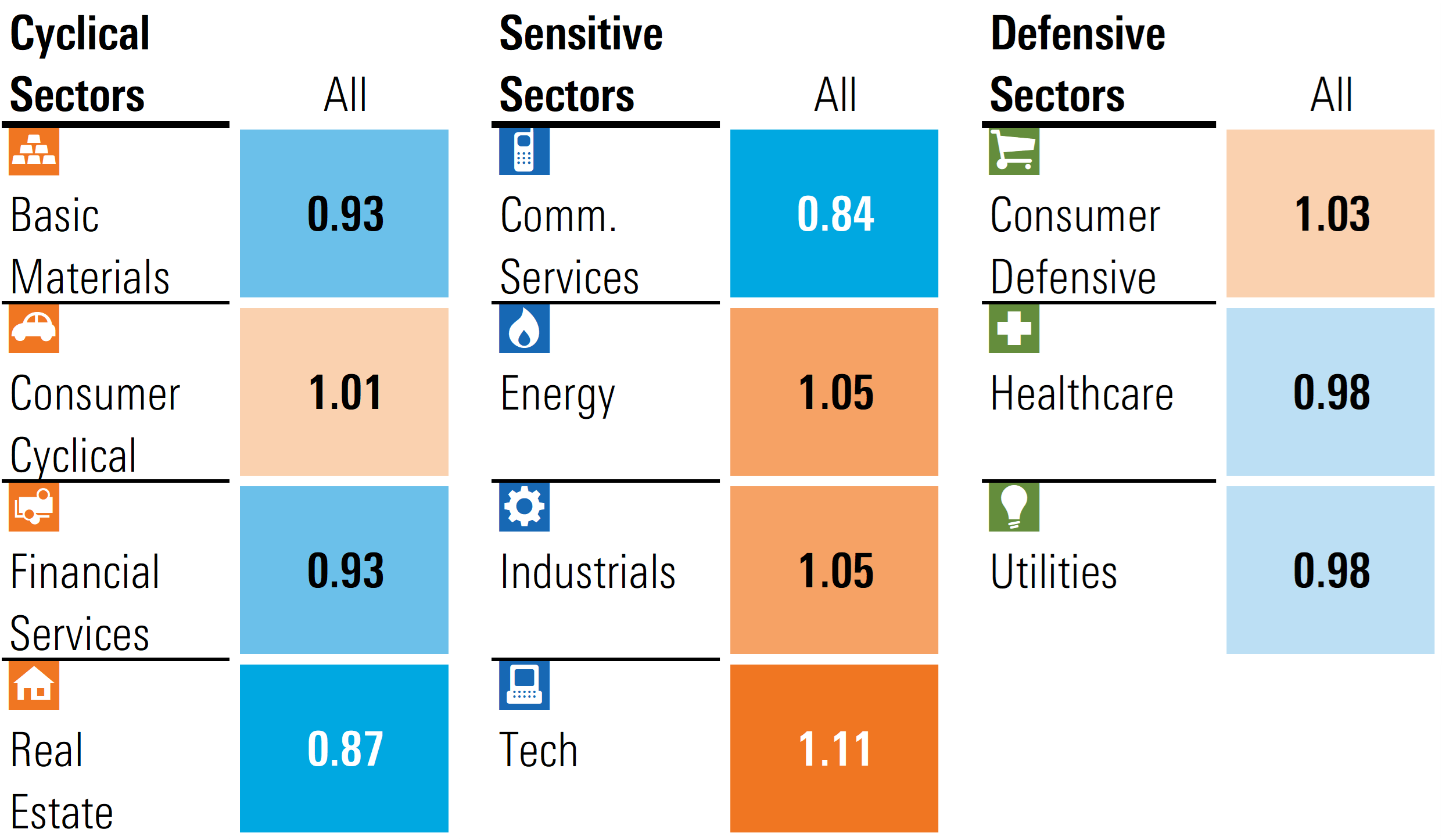 Graphic that details the Morningstar Price to Fair Value metric by sector.