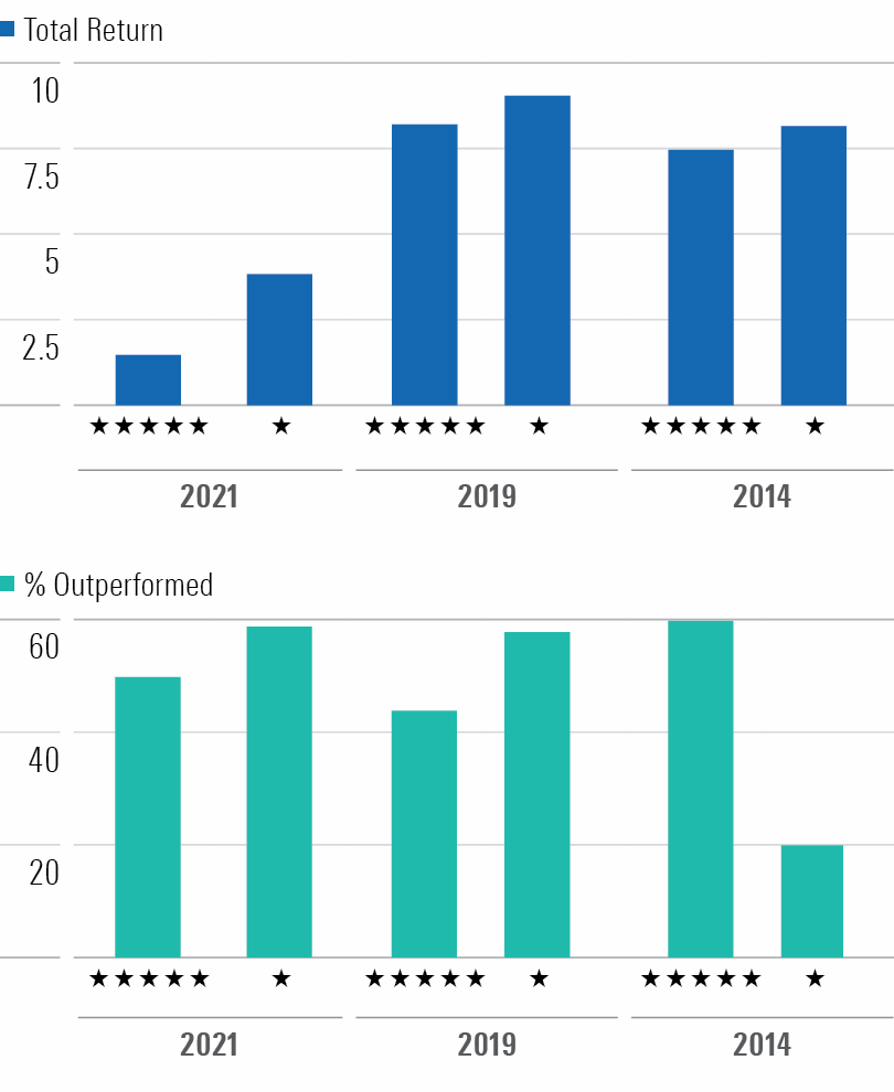 A bar chart of the total return and outperformance of 1-star and 5-star funds over three, five, and 10 years.