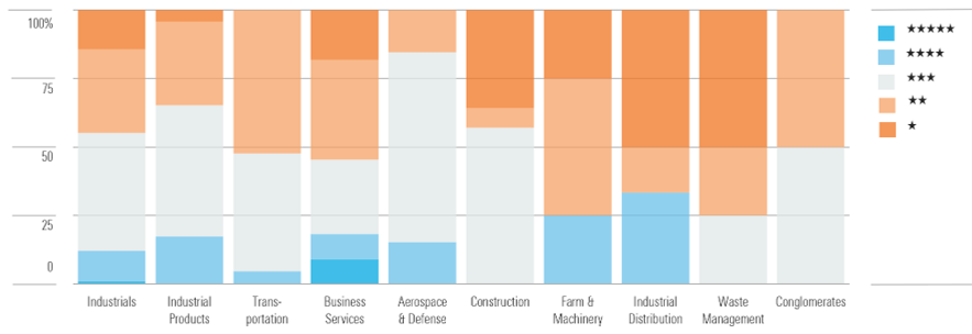 Many Industrial Stocks Overvalued, With Limited Opportunities