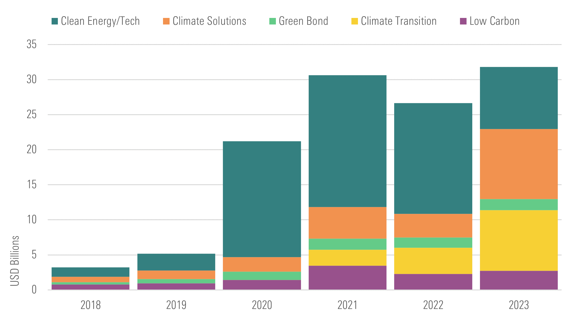 Assets in U.S. Climate Funds