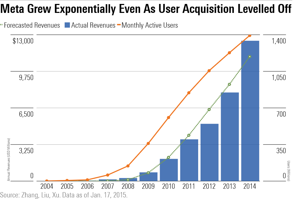 Graph showing that Meta grew exponentially even as user acquisition leveled off, 2004-14.