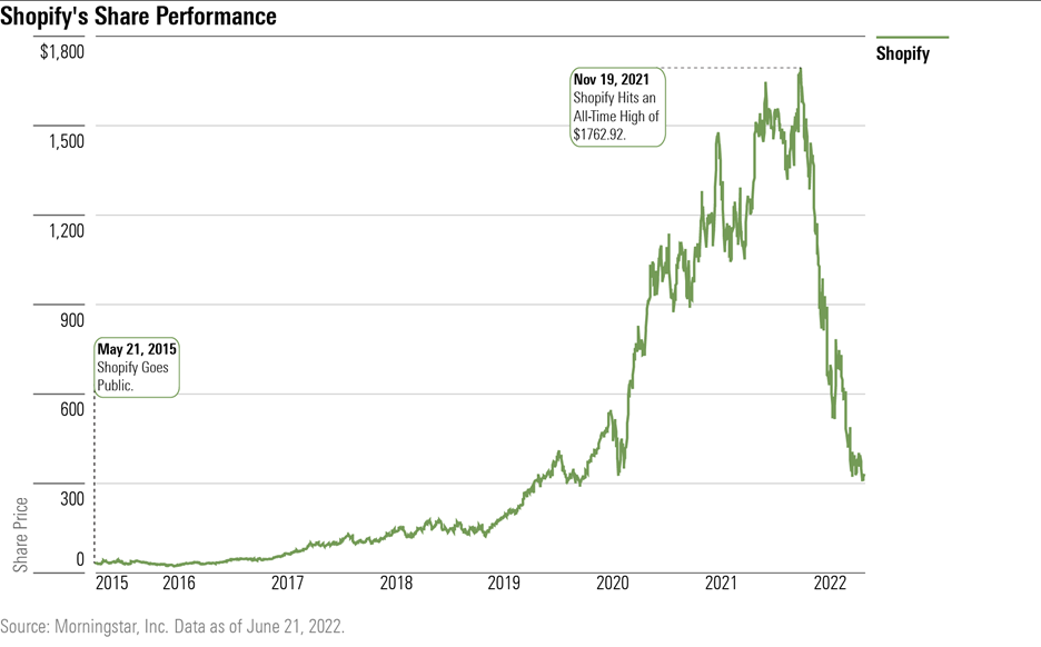 Shopify: Same Moat, New Verticals, Almost A Buy (NYSE:SHOP)