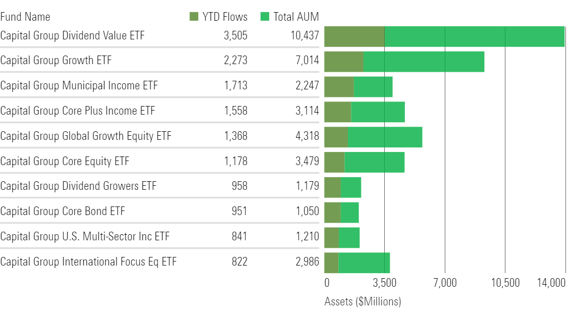 Bar chart of Capital Group Active ETF Flows