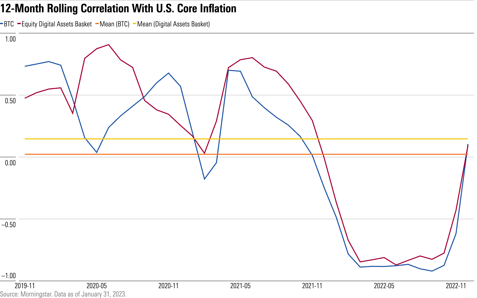 Line chart showing the lack of correlation between tangential digital asset exposure and US core CPI inflation.