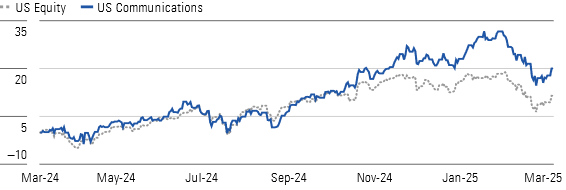 Telecom Gains Have Softened the Blow From Alphabet and Meta's Recent Decline