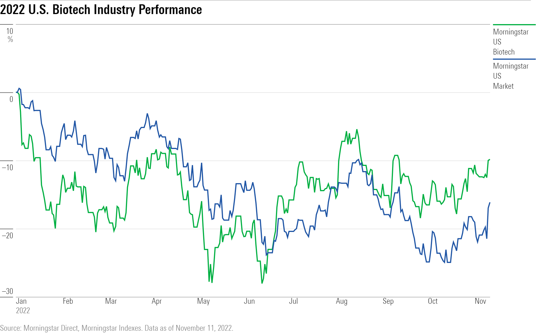 Line chart showing 2022 performance of the Morningstar US Biotech index.