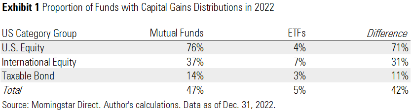 Proportion of Funds with Capital Gains Distributions in 2022