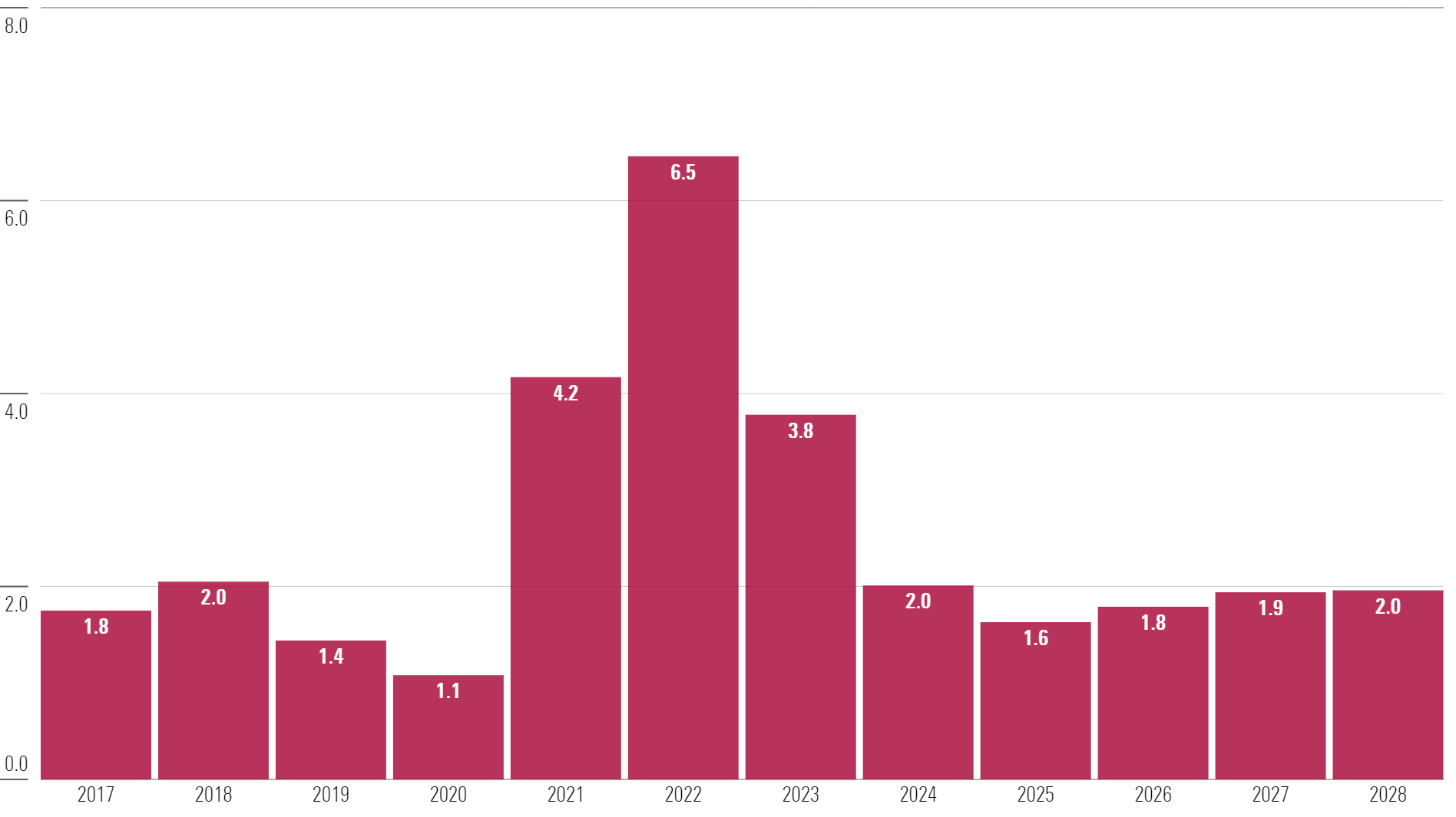 When Will the Fed Start Cutting Interest Rates? | Morningstar