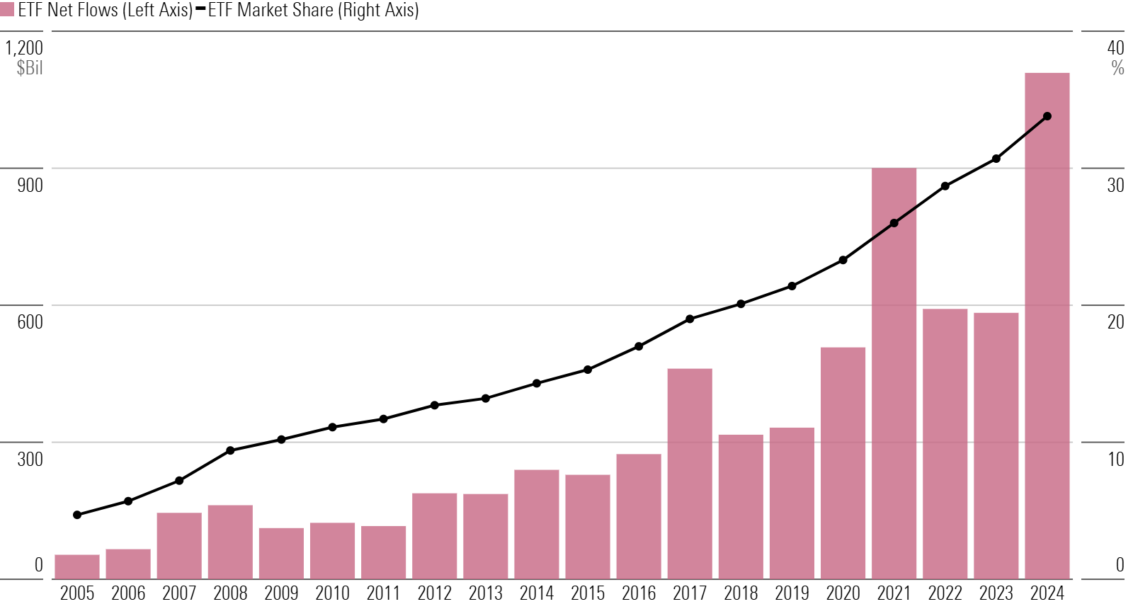 Bar chart of annual ETF flows.