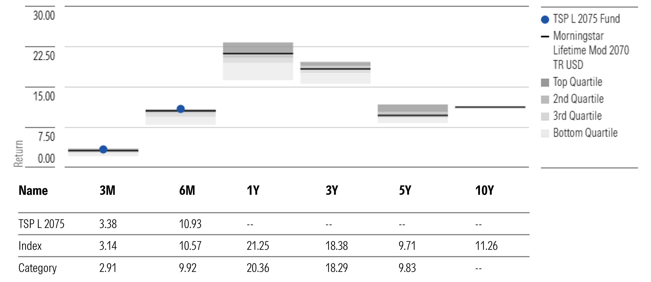 TSP L 2075 Fund Annualized Returns Through Dec. 31, 2025