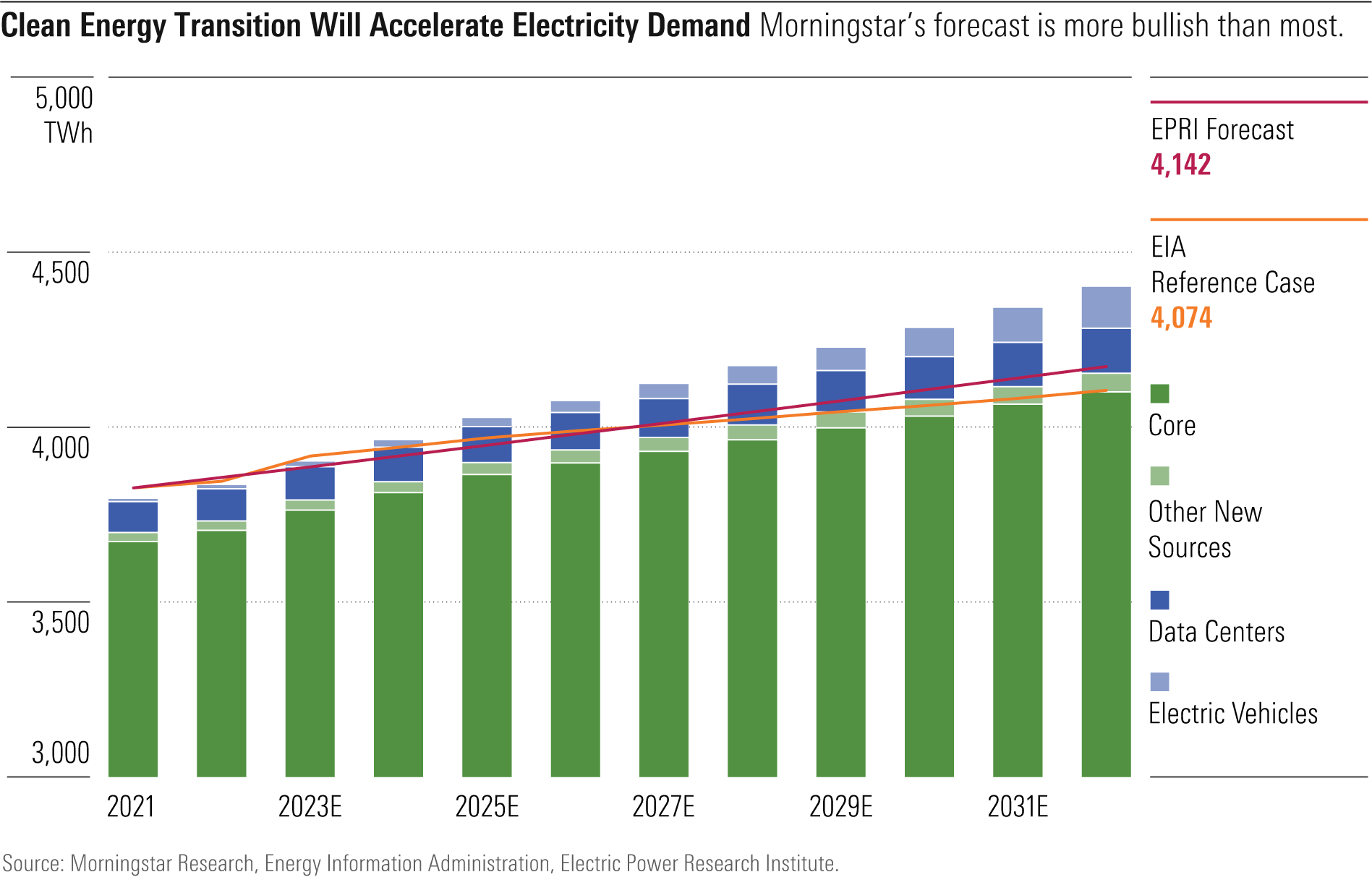 A chart that shows that clean energy will accelerate energy demand above consensus forecasts.