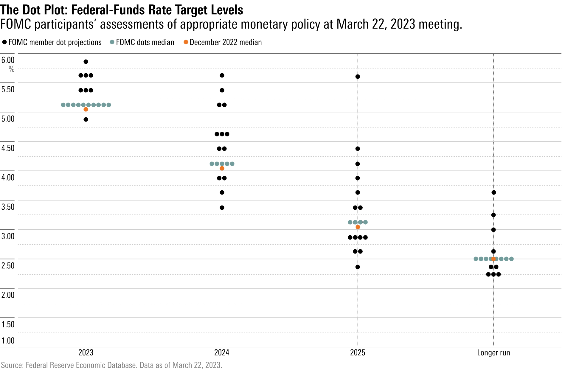A scatterplot of FOMC participants' assessments of appropriate monetary policy at March 22, 2023 meeting.