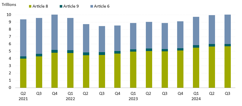 Gráfico de barras que muestra el desglose trimestral de los activos de los fondos de los artículos 8, 9 y 6. - graphic - Hortense Bioy, Boya Wang - © Copyright 2024 Morningstar, Inc. All rights reserved.