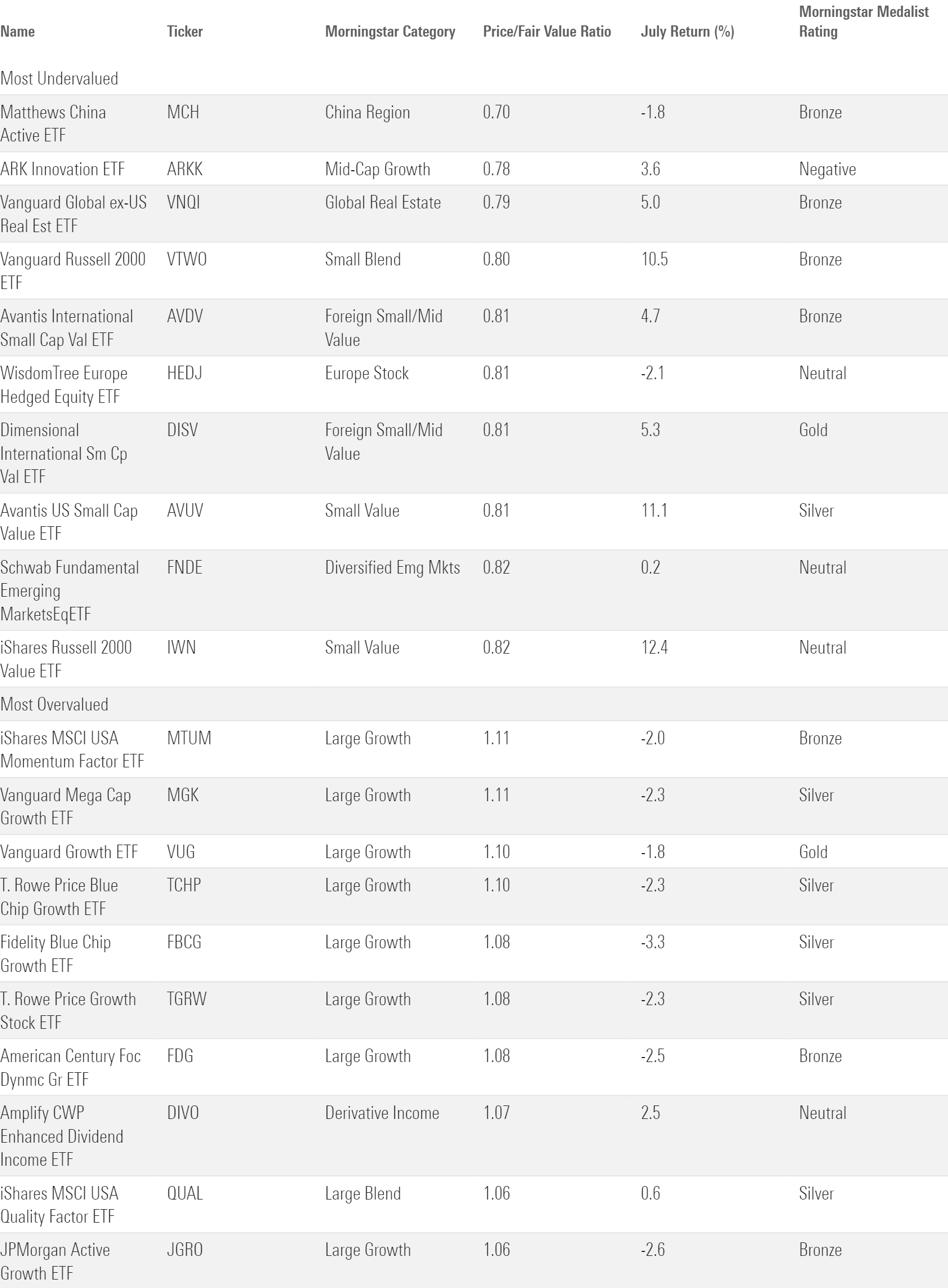 Table that shows the 10 most under- and overvalued analyst-rated ETFs per the Morningstar price/fair value ratio