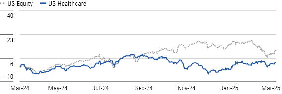Healthcare Underperformed the US Market in 2024 but Narrowed the Gap in Q1