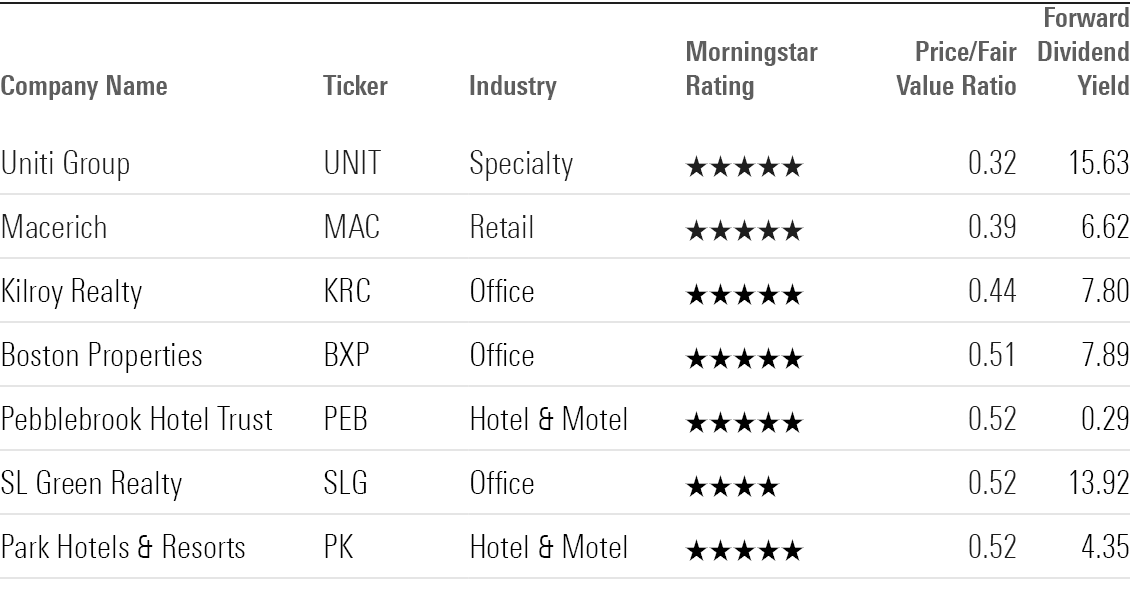 Table showing top 7 undervalued REITs