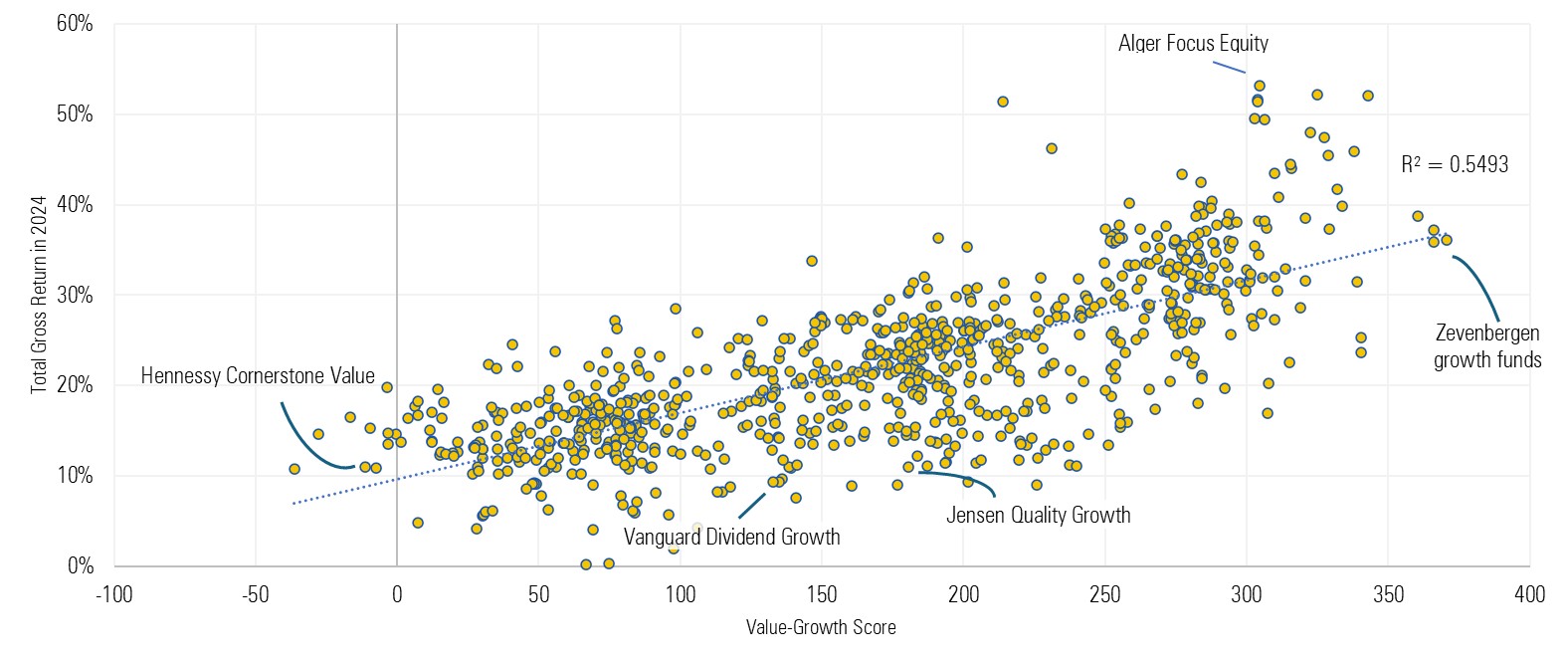 This sample is comprised of a single share class of all actively managed open-end mutual funds in the large-value, large-blend, and large-growth Morningstar Categories. Data as of Dec. 31, 2024. Each value-growth score is a composite measure Morningstar calculates to classify funds into the different buckets of the Morningstar Style Box. Higher scores reflect higher price multiples and growth rates of a portfolio's underlying holdings. Source: Morningstar Direct and author’s calculations.