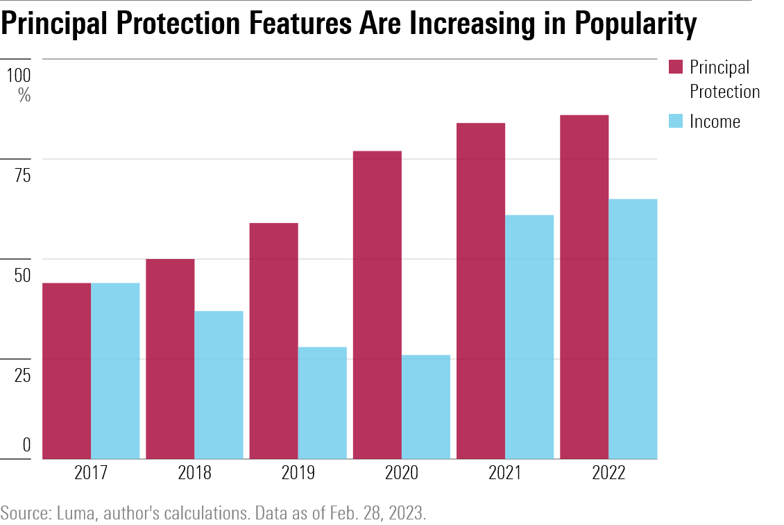 A bar chart showing the incresing popularity of structured products that offer principal protection versus those that provide income.