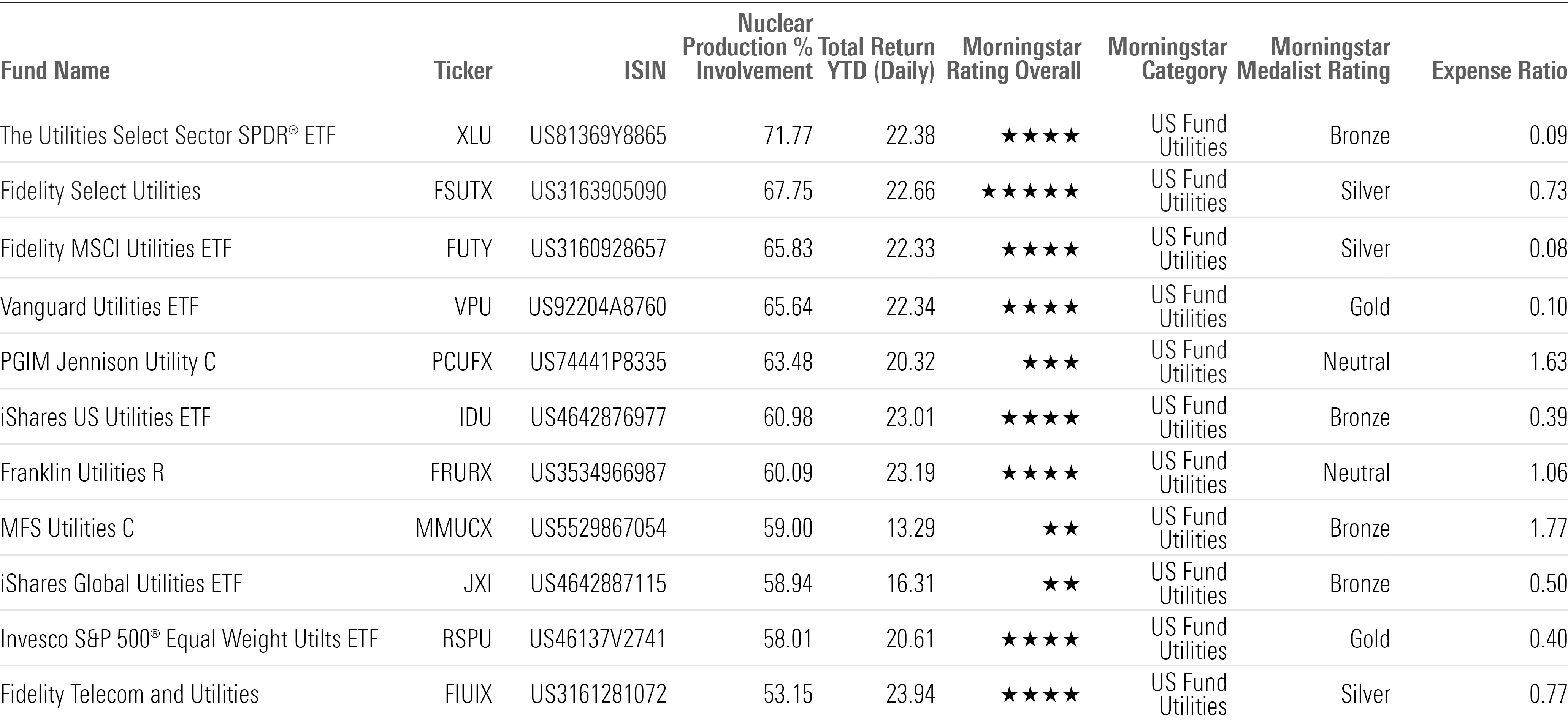 Table of overview of nuclear funds.