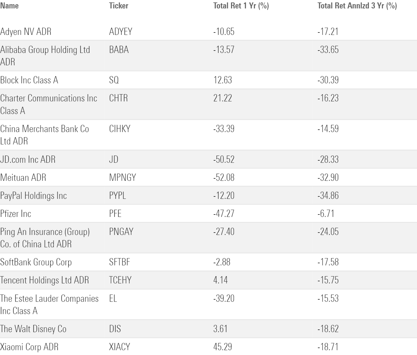 A table showing 15 stocks with negative returns over the past one- and/or three-year periods